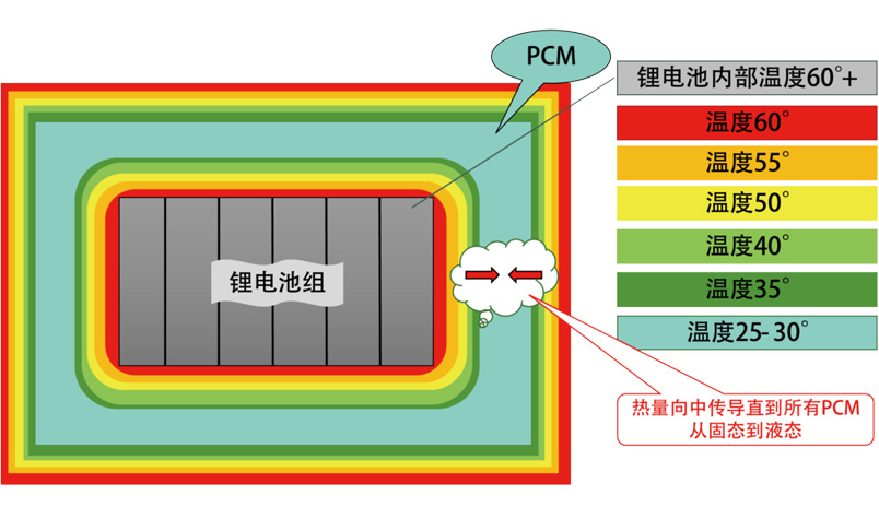 内部锂电池发热以及外部高热环境